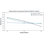 Linearity - Monkey Alanine Transaminase ELISA Kit (A336711) - Antibodies.com