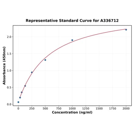 Standard Curve - Monkey ACP5 ELISA Kit (A336712) - Antibodies.com