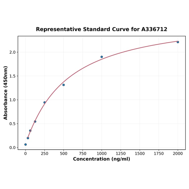 Standard Curve - Monkey ACP5 ELISA Kit (A336712) - Antibodies.com