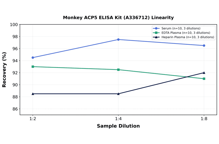 Linearity - Monkey ACP5 ELISA Kit (A336712) - Antibodies.com
