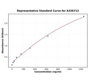 Standard Curve - Monkey CD40 ELISA Kit (A336713) - Antibodies.com