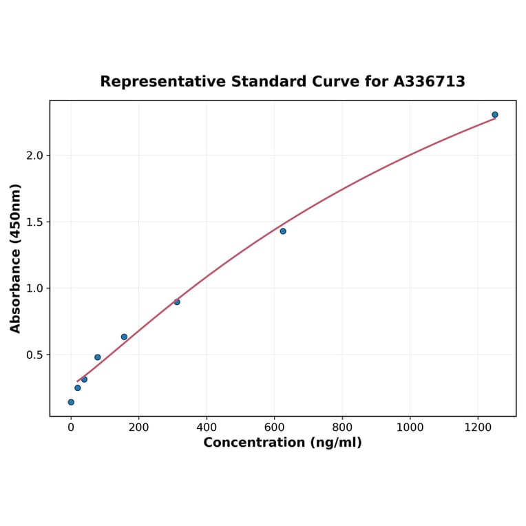 Standard Curve - Monkey CD40 ELISA Kit (A336713) - Antibodies.com