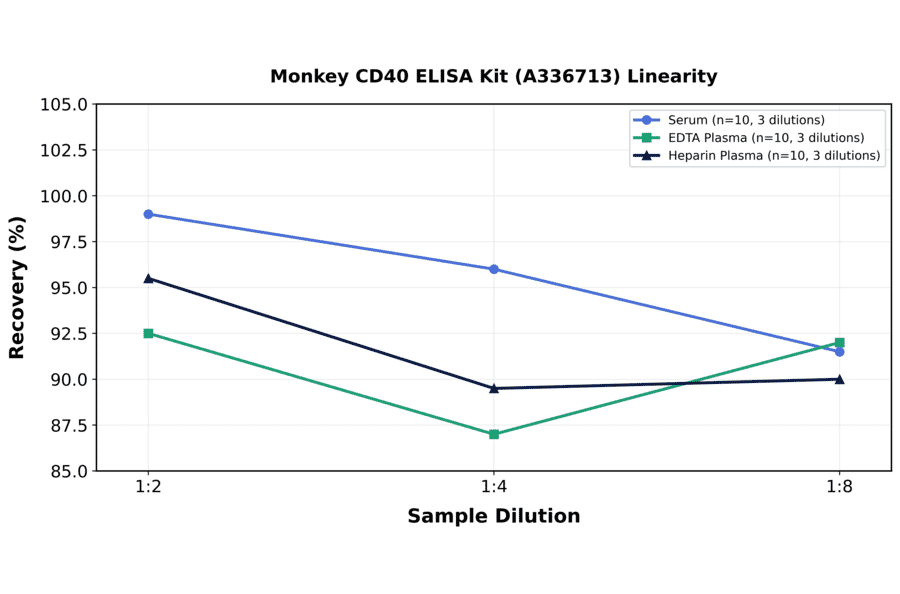 Linearity - Monkey CD40 ELISA Kit (A336713) - Antibodies.com