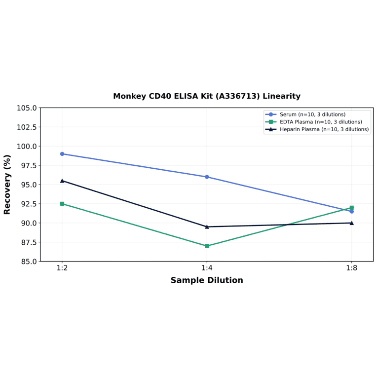 Linearity - Monkey CD40 ELISA Kit (A336713) - Antibodies.com