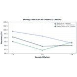 Linearity - Monkey CD40 ELISA Kit (A336713) - Antibodies.com