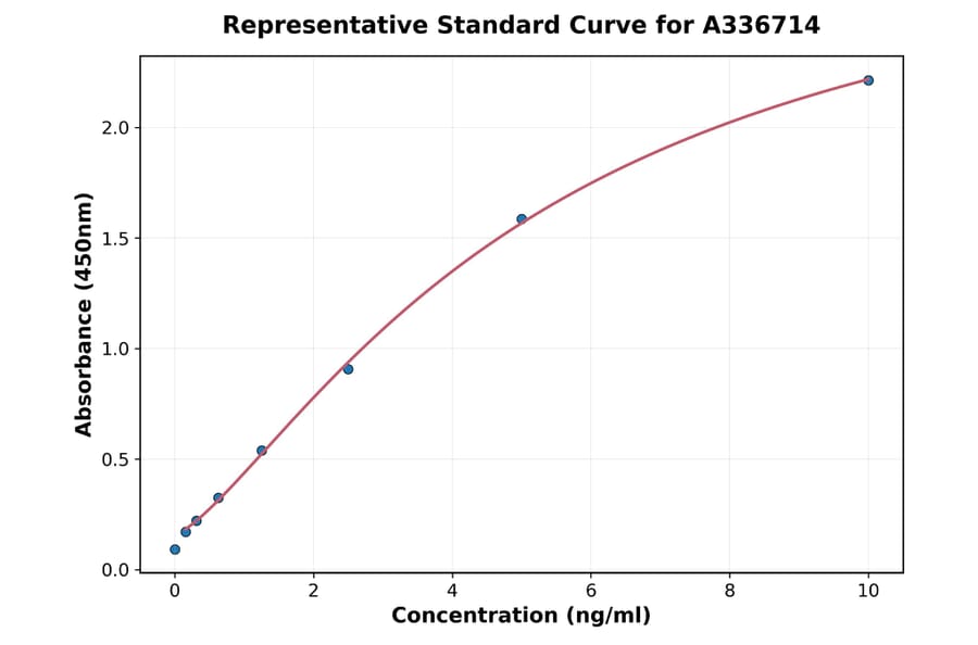 Standard Curve - Monkey IDO ELISA Kit (A336714) - Antibodies.com