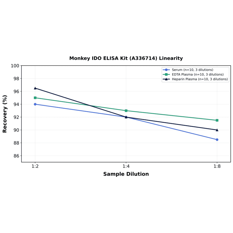 Linearity - Monkey IDO ELISA Kit (A336714) - Antibodies.com