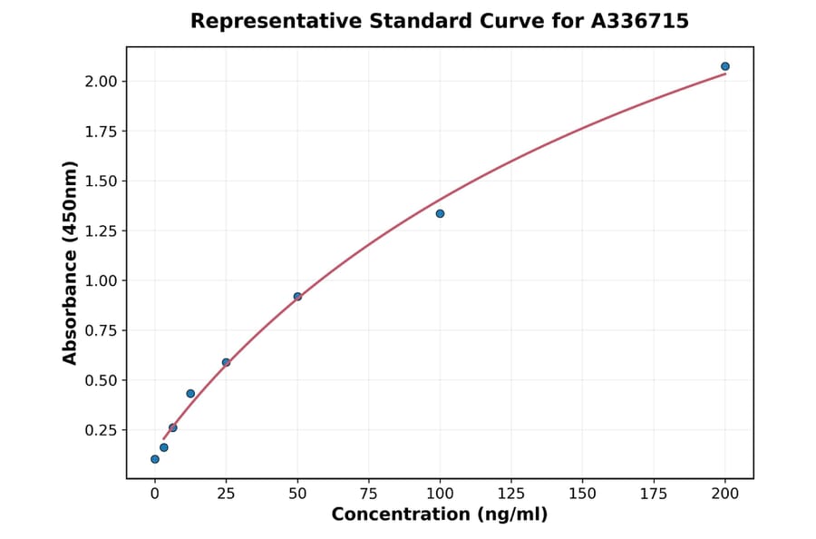 Standard Curve - Monkey IL-22 ELISA Kit (A336715) - Antibodies.com