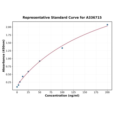 Standard Curve - Monkey IL-22 ELISA Kit (A336715) - Antibodies.com