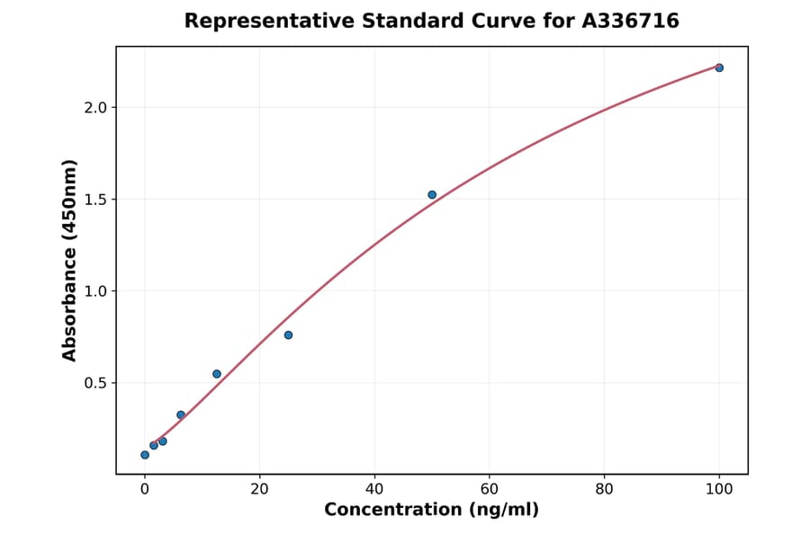 Standard Curve - Monkey HEXB ELISA Kit (A336716) - Antibodies.com