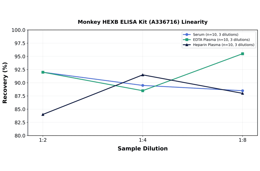 Linearity - Monkey HEXB ELISA Kit (A336716) - Antibodies.com