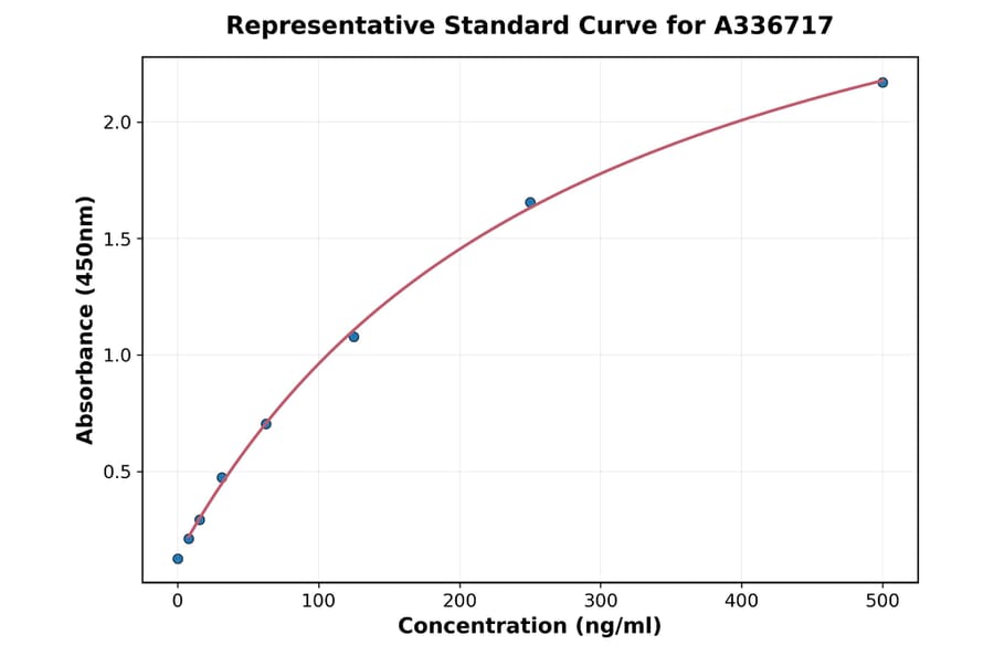 Standard Curve - Monkey Osteopontin ELISA Kit (A336717) - Antibodies.com