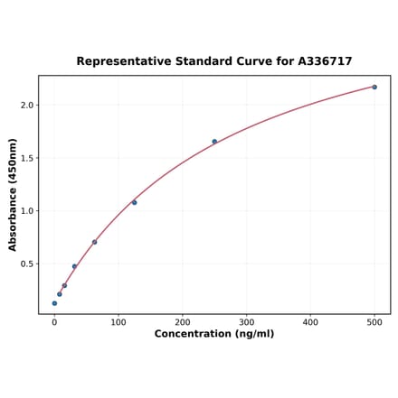 Standard Curve - Monkey Osteopontin ELISA Kit (A336717) - Antibodies.com