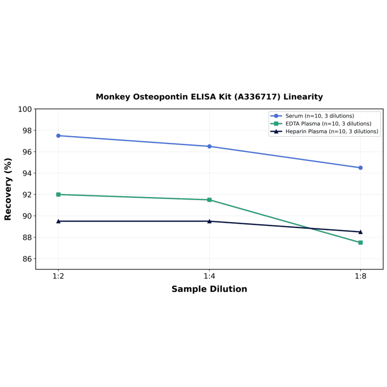 Linearity - Monkey Osteopontin ELISA Kit (A336717) - Antibodies.com