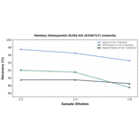 Linearity - Monkey Osteopontin ELISA Kit (A336717) - Antibodies.com