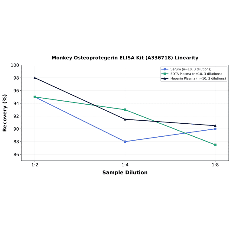 Linearity - Monkey Osteoprotegerin ELISA Kit (A336718) - Antibodies.com