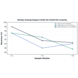 Linearity - Monkey Osteoprotegerin ELISA Kit (A336718) - Antibodies.com
