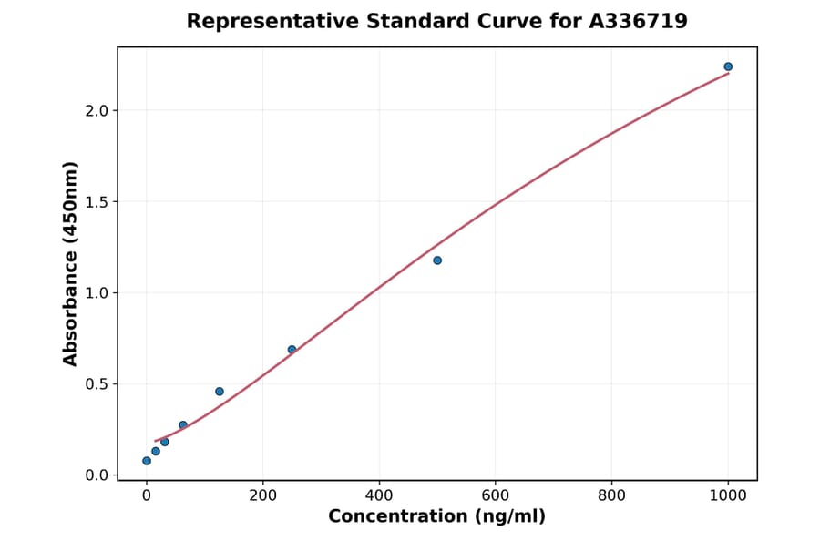 Standard Curve - Monkey TL1A ELISA Kit (A336719) - Antibodies.com