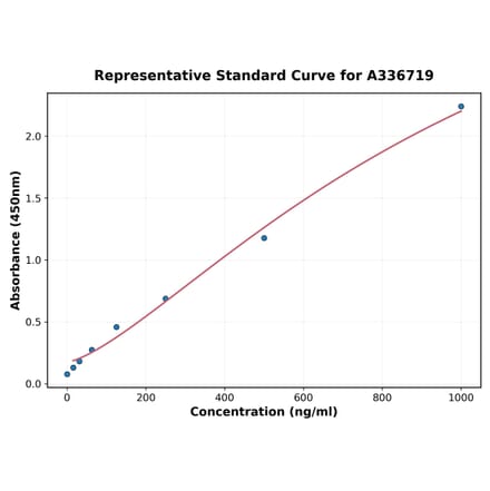 Standard Curve - Monkey TL1A ELISA Kit (A336719) - Antibodies.com