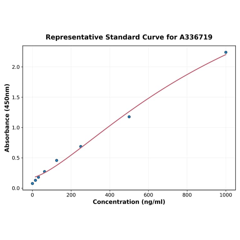 Standard Curve - Monkey TL1A ELISA Kit (A336719) - Antibodies.com