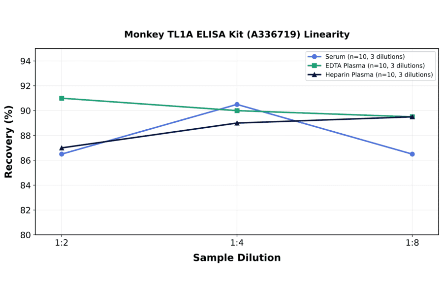 Linearity - Monkey TL1A ELISA Kit (A336719) - Antibodies.com