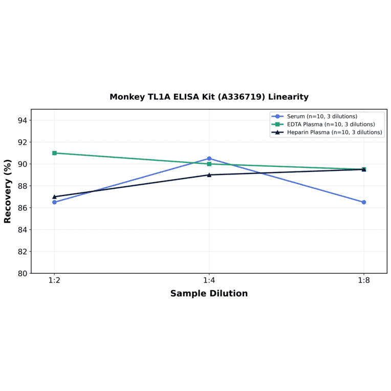 Linearity - Monkey TL1A ELISA Kit (A336719) - Antibodies.com