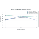 Linearity - Monkey TL1A ELISA Kit (A336719) - Antibodies.com