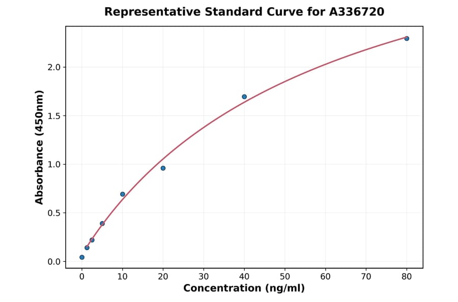 Standard Curve - Monkey ApoC2 ELISA Kit (A336720) - Antibodies.com