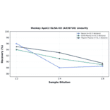 Linearity - Monkey ApoC2 ELISA Kit (A336720) - Antibodies.com