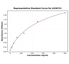 Standard Curve - Monkey HMGB1 ELISA Kit (A336721) - Antibodies.com