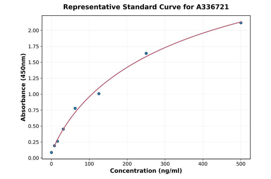 Standard Curve - Monkey HMGB1 ELISA Kit (A336721) - Antibodies.com