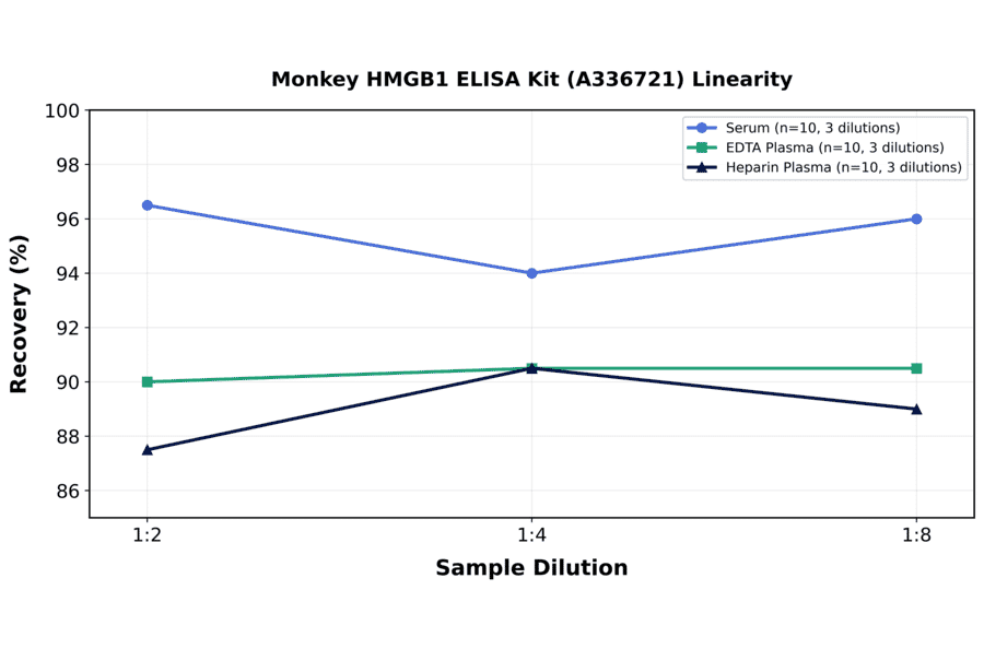Linearity - Monkey HMGB1 ELISA Kit (A336721) - Antibodies.com