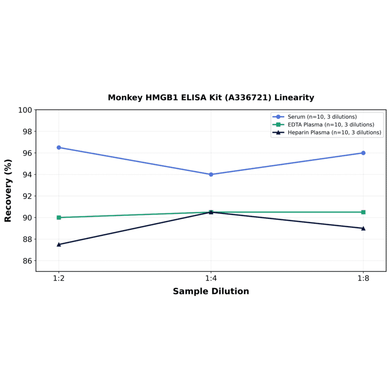 Linearity - Monkey HMGB1 ELISA Kit (A336721) - Antibodies.com