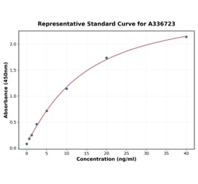Standard Curve - Monkey PCSK9 ELISA Kit (A336723) - Antibodies.com