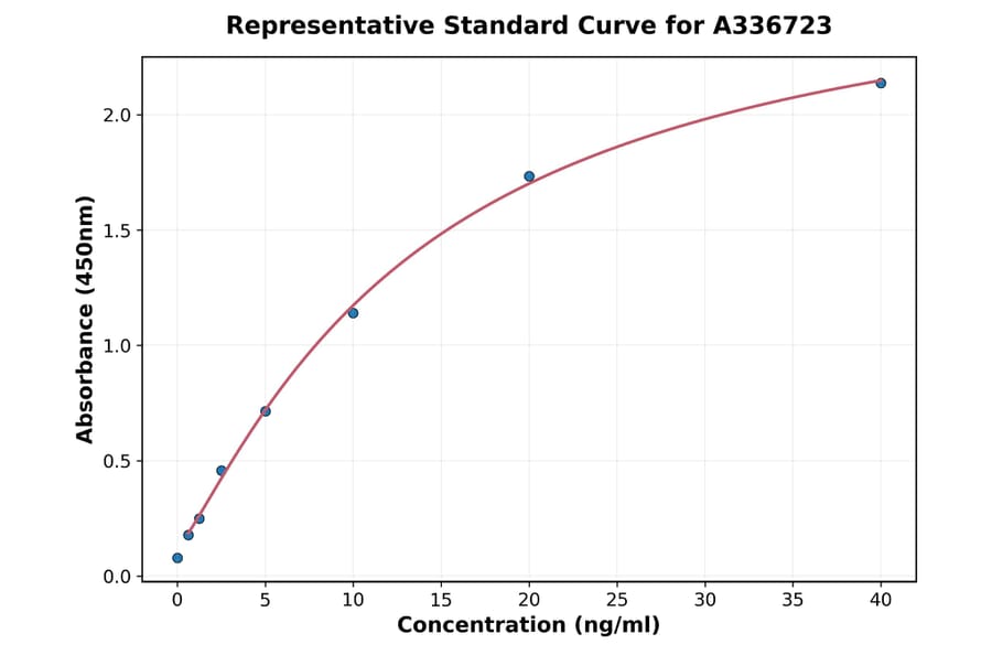 Standard Curve - Monkey PCSK9 ELISA Kit (A336723) - Antibodies.com