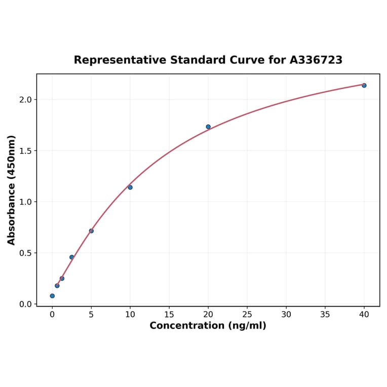 Standard Curve - Monkey PCSK9 ELISA Kit (A336723) - Antibodies.com