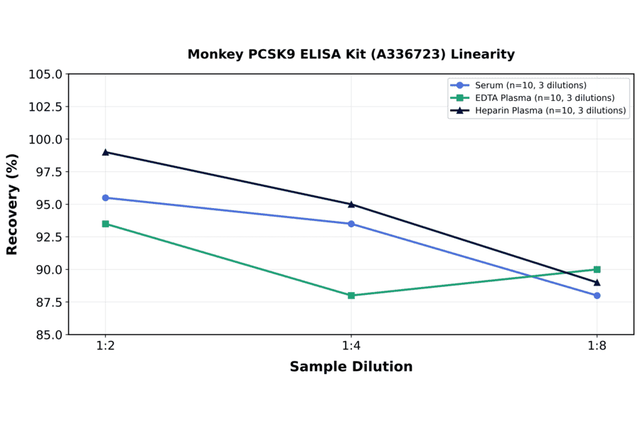 Linearity - Monkey PCSK9 ELISA Kit (A336723) - Antibodies.com