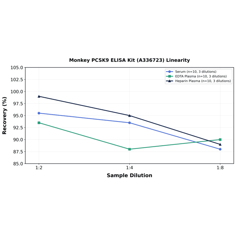 Linearity - Monkey PCSK9 ELISA Kit (A336723) - Antibodies.com