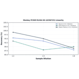 Linearity - Monkey PCSK9 ELISA Kit (A336723) - Antibodies.com