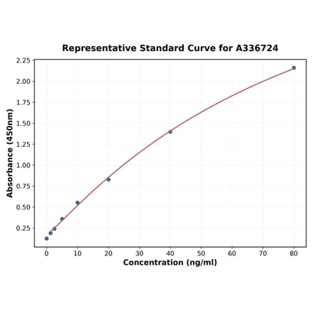 Standard Curve - Monkey SOD2 ELISA Kit (A336724) - Antibodies.com