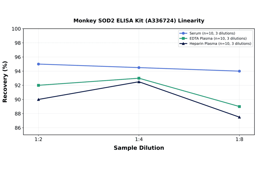 Linearity - Monkey SOD2 ELISA Kit (A336724) - Antibodies.com
