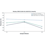Linearity - Monkey SOD2 ELISA Kit (A336724) - Antibodies.com