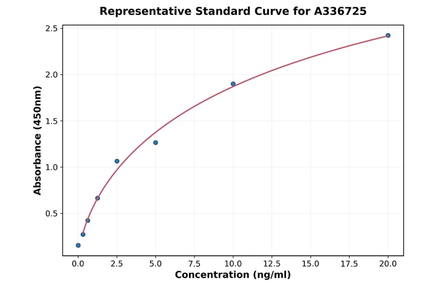 Standard Curve - Monkey GFAP ELISA Kit (A336725) - Antibodies.com