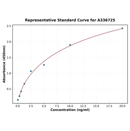 Standard Curve - Monkey GFAP ELISA Kit (A336725) - Antibodies.com