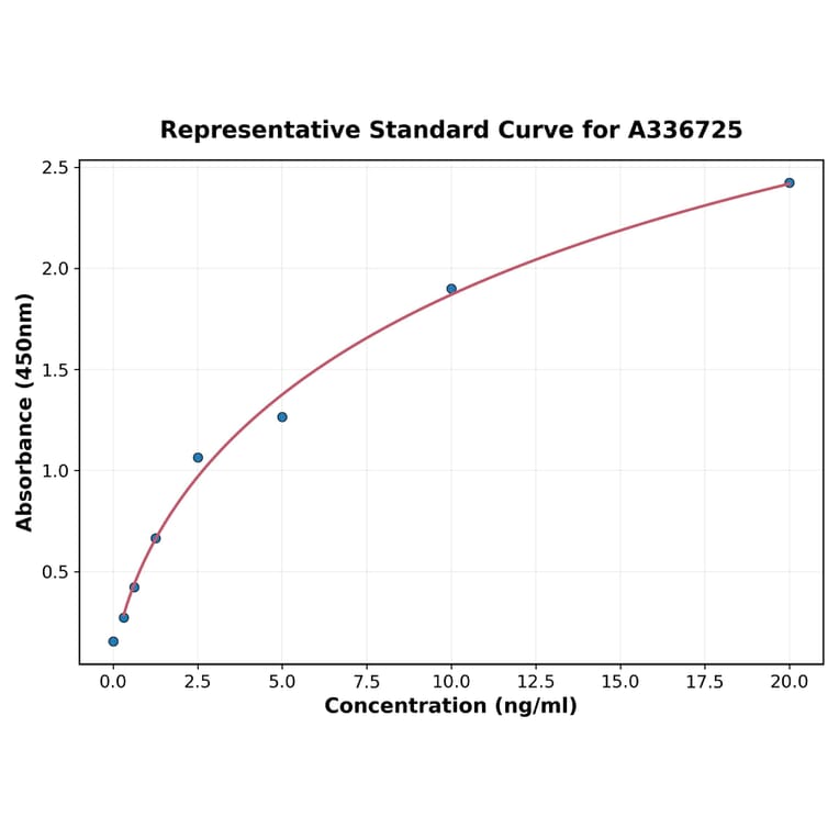 Standard Curve - Monkey GFAP ELISA Kit (A336725) - Antibodies.com