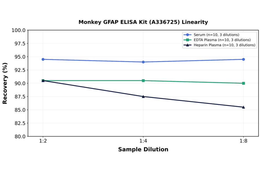 Linearity - Monkey GFAP ELISA Kit (A336725) - Antibodies.com