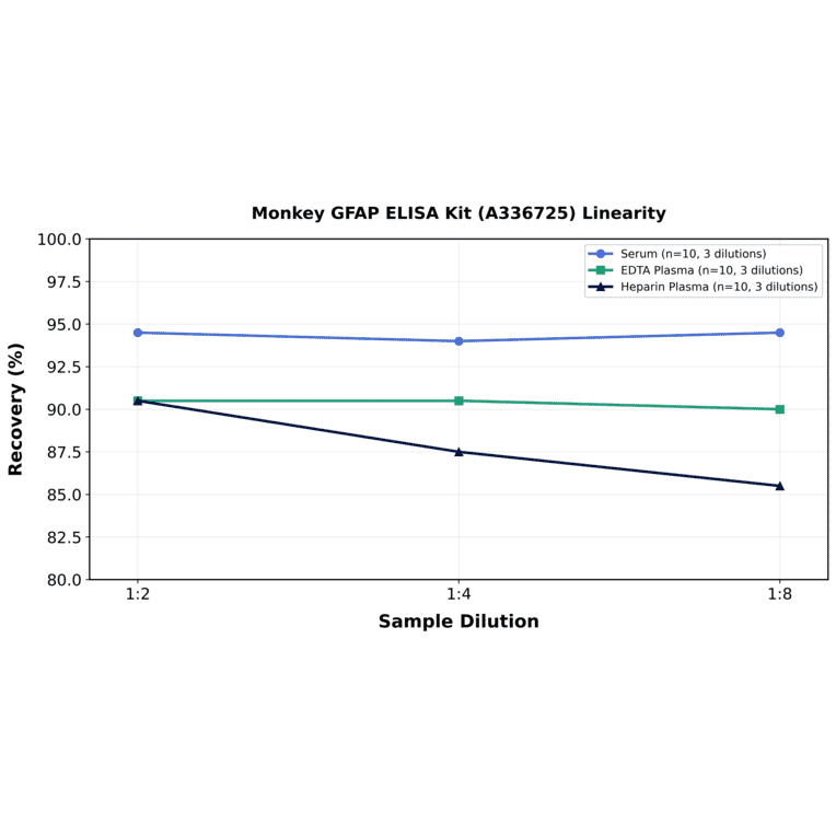 Linearity - Monkey GFAP ELISA Kit (A336725) - Antibodies.com