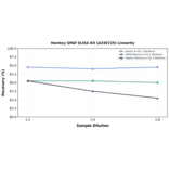 Linearity - Monkey GFAP ELISA Kit (A336725) - Antibodies.com