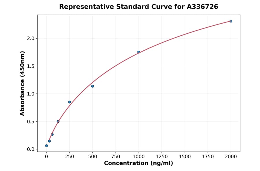 Standard Curve - Monkey IL-1F7 ELISA Kit (A336726) - Antibodies.com