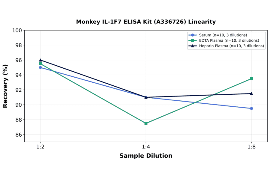 Linearity - Monkey IL-1F7 ELISA Kit (A336726) - Antibodies.com